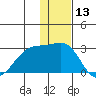 Akun Island tide chart for Wednesday, December 13, 2023
