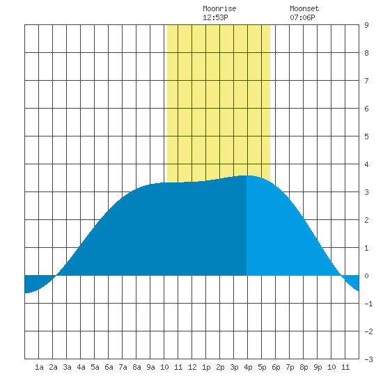Akun Island tide chart for Thursday, December 14, 2023