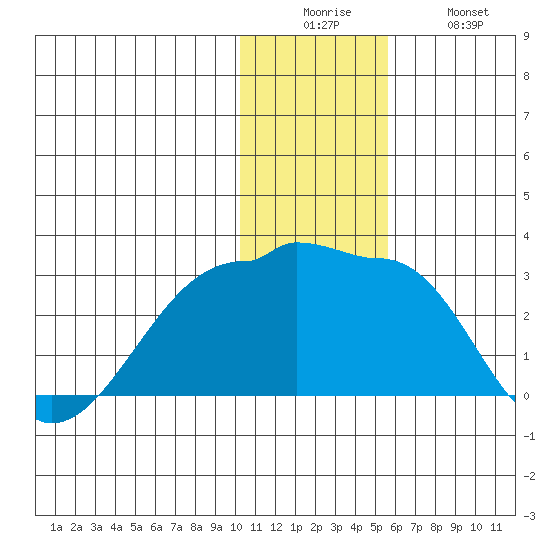 Akun Island tide chart for Friday, December 15, 2023