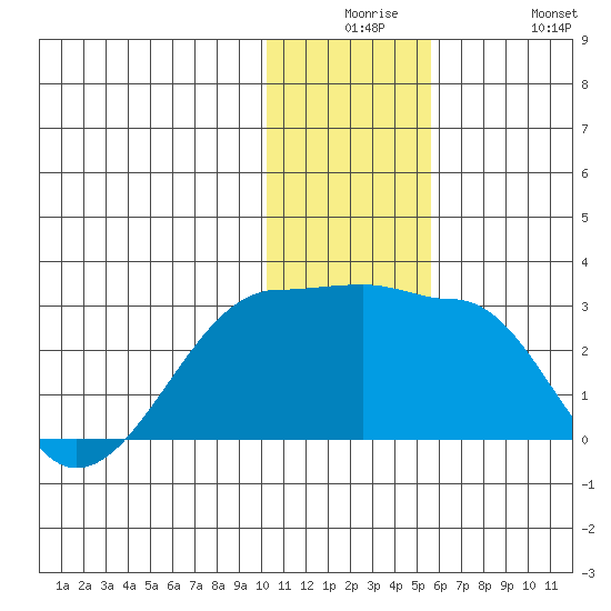 Akun Island tide chart for Saturday, December 16, 2023