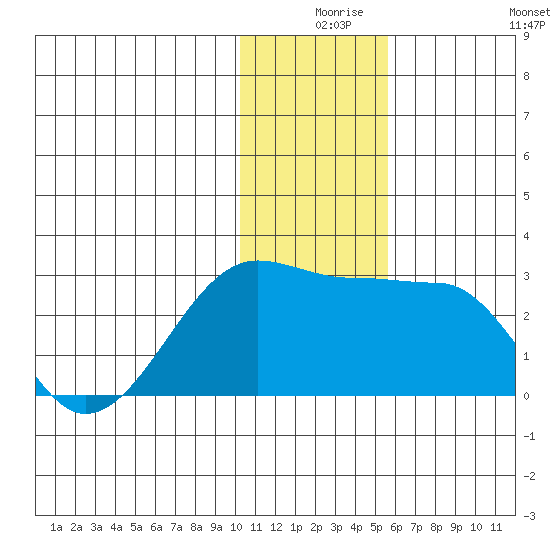 Akun Island tide chart for Sunday, December 17, 2023