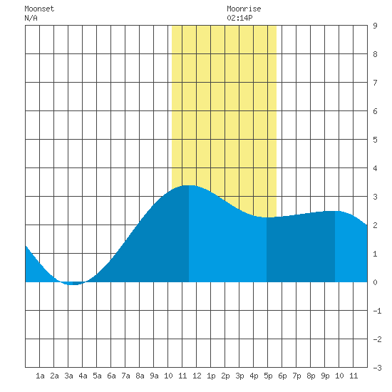 Akun Island tide chart for Monday, December 18, 2023
