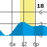 Akun Island tide chart for Monday, December 18, 2023
