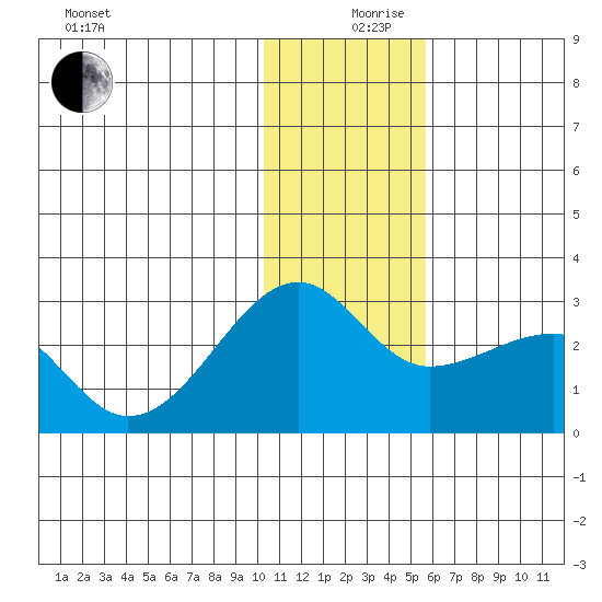 Akun Island tide chart for Tuesday, December 19, 2023