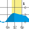 Akun Island tide chart for Friday, December 1, 2023