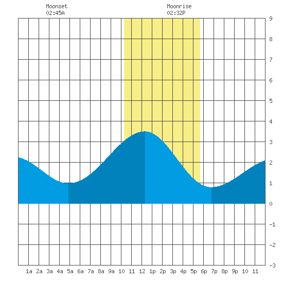 Akun Island tide chart for Wednesday, December 20, 2023