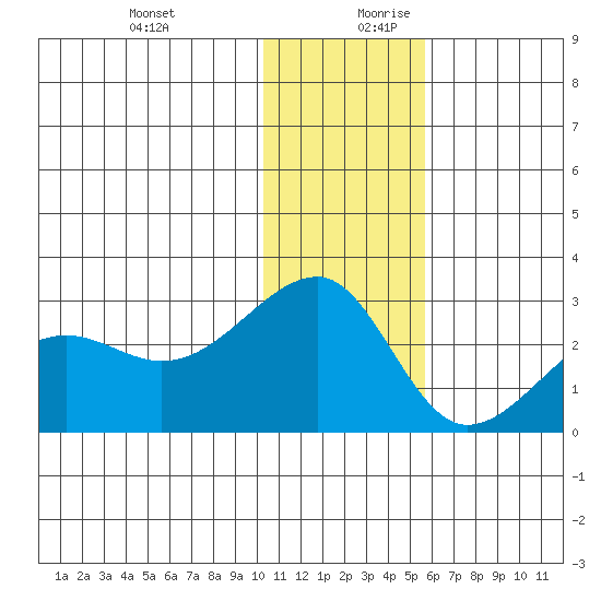 Akun Island tide chart for Thursday, December 21, 2023