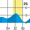 Akun Island tide chart for Thursday, December 21, 2023