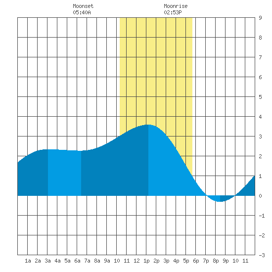 Akun Island tide chart for Friday, December 22, 2023
