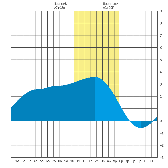 Akun Island tide chart for Saturday, December 23, 2023