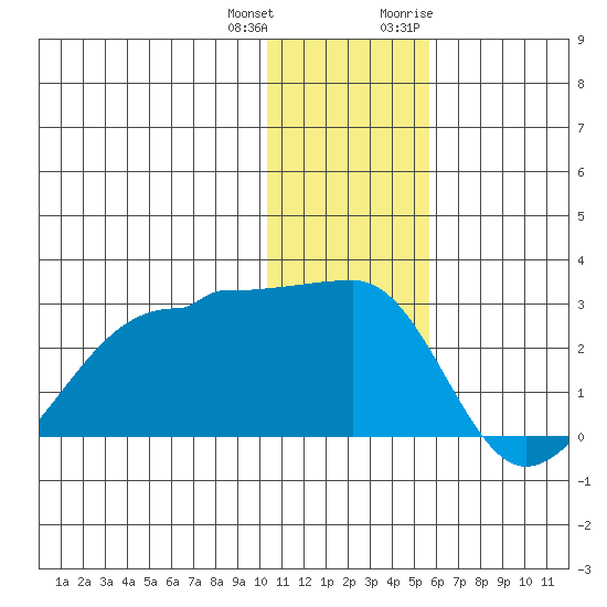 Akun Island tide chart for Sunday, December 24, 2023