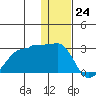 Akun Island tide chart for Sunday, December 24, 2023