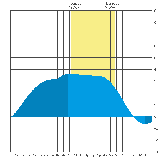 Akun Island tide chart for Monday, December 25, 2023