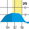 Akun Island tide chart for Monday, December 25, 2023