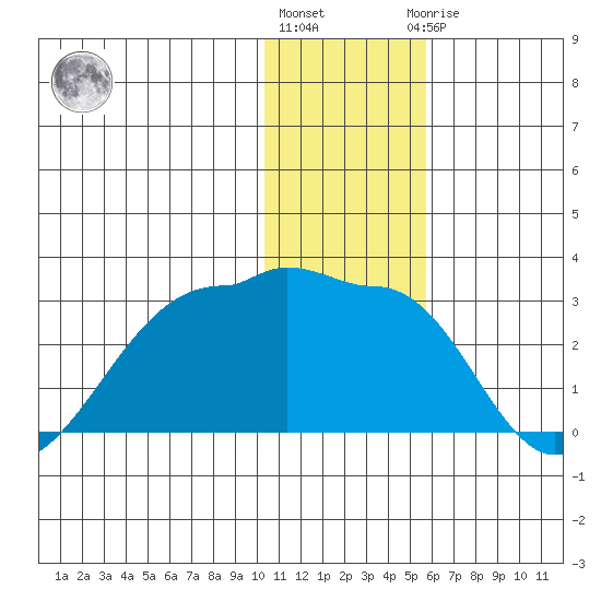Akun Island tide chart for Tuesday, December 26, 2023