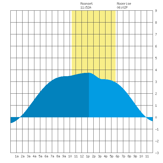 Akun Island tide chart for Wednesday, December 27, 2023