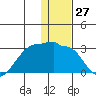 Akun Island tide chart for Wednesday, December 27, 2023