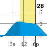 Akun Island tide chart for Thursday, December 28, 2023