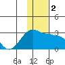 Akun Island tide chart for Saturday, December 2, 2023