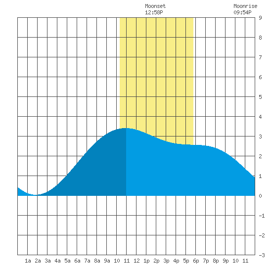 Akun Island tide chart for Saturday, December 30, 2023