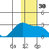 Akun Island tide chart for Saturday, December 30, 2023