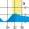 Akun Island tide chart for Sunday, December 3, 2023