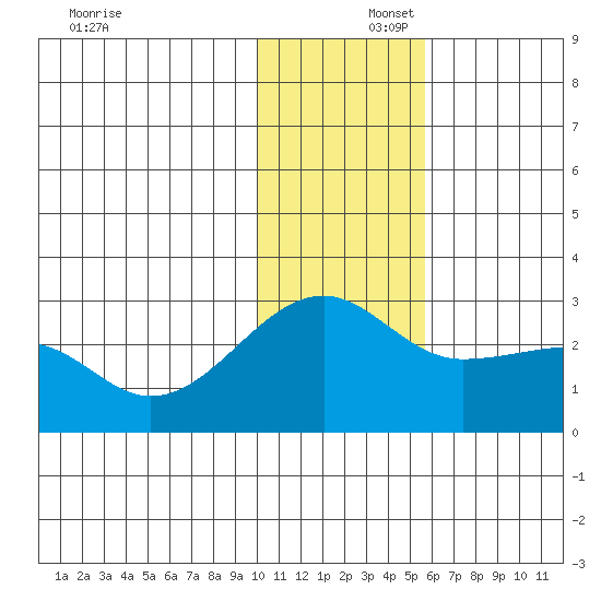 Akun Island tide chart for Tuesday, December 5, 2023
