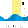 Akun Island tide chart for Tuesday, December 5, 2023