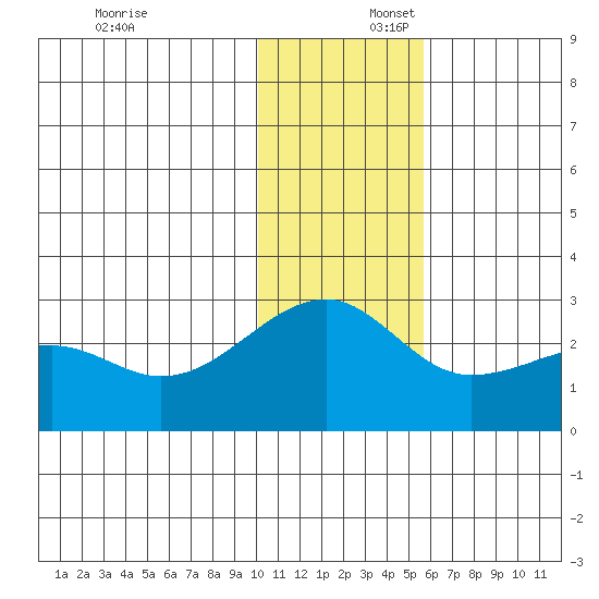 Akun Island tide chart for Wednesday, December 6, 2023