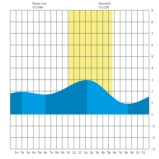 Akun Island tide chart for Thursday, December 7, 2023