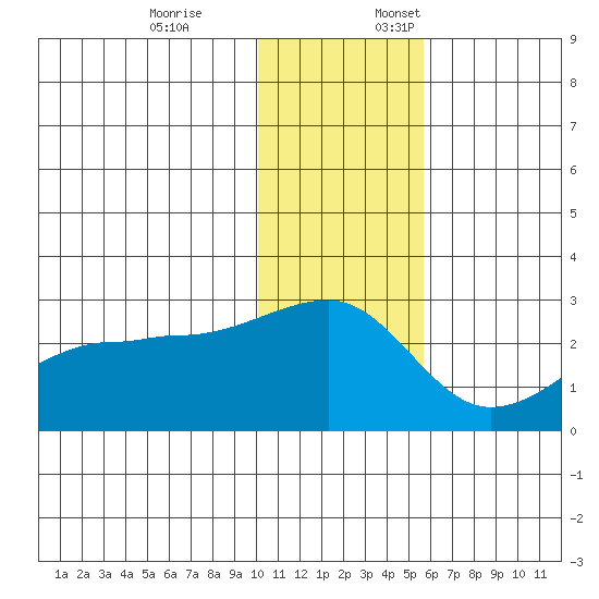 Akun Island tide chart for Friday, December 8, 2023