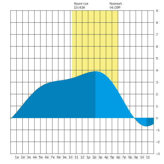 Akun Island tide chart for Wednesday, January 10, 2024