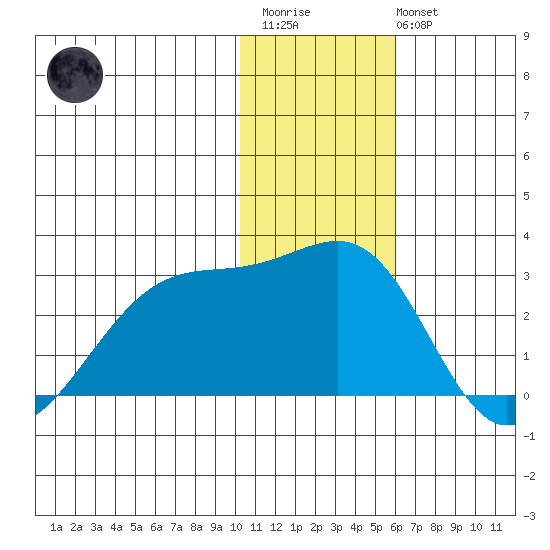 Akun Island tide chart for Thursday, January 11, 2024