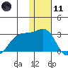 Akun Island tide chart for Thursday, January 11, 2024