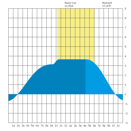 Akun Island tide chart for Friday, January 12, 2024