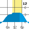 Akun Island tide chart for Friday, January 12, 2024