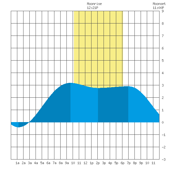 Akun Island tide chart for Sunday, January 14, 2024