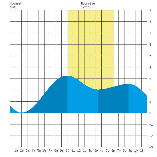Akun Island tide chart for Monday, January 15, 2024