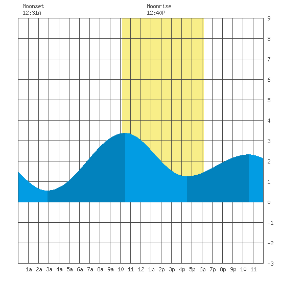 Akun Island tide chart for Tuesday, January 16, 2024