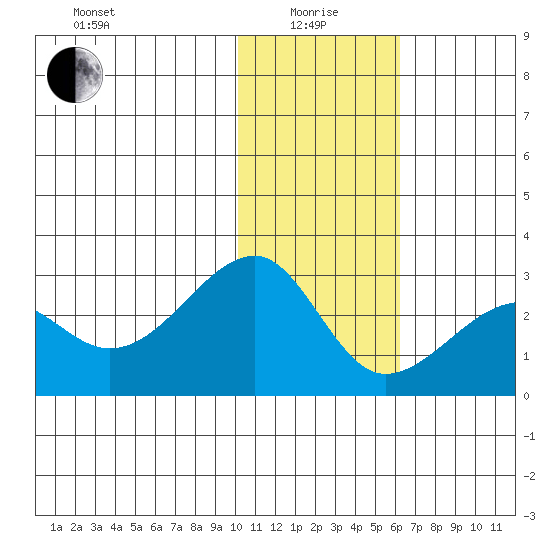 Akun Island tide chart for Wednesday, January 17, 2024