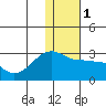 Akun Island tide chart for Monday, January 1, 2024