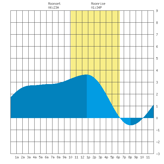 Akun Island tide chart for Saturday, January 20, 2024