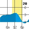 Akun Island tide chart for Saturday, January 20, 2024