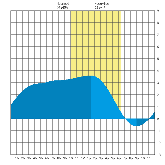 Akun Island tide chart for Sunday, January 21, 2024
