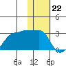 Akun Island tide chart for Monday, January 22, 2024
