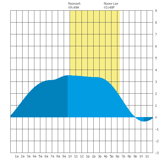 Akun Island tide chart for Tuesday, January 23, 2024