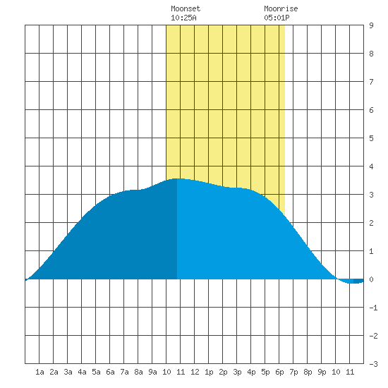 Akun Island tide chart for Wednesday, January 24, 2024
