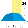 Akun Island tide chart for Wednesday, January 24, 2024