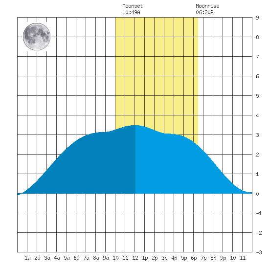 Akun Island tide chart for Thursday, January 25, 2024