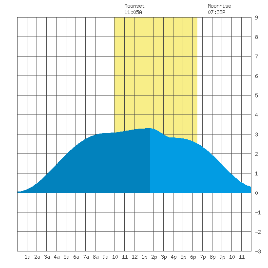 Akun Island tide chart for Friday, January 26, 2024